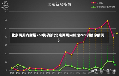 北京两周内新增269例确诊(北京两周内新增269例确诊病例)