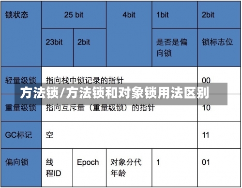 方法锁/方法锁和对象锁用法区别