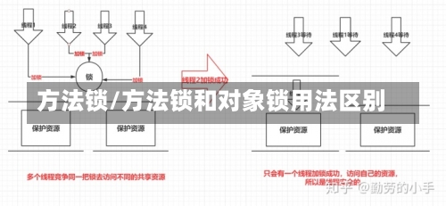 方法锁/方法锁和对象锁用法区别