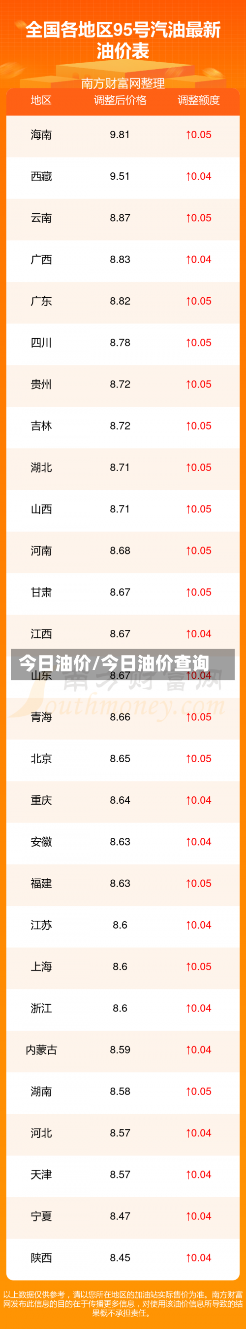 今日油价/今日油价查询