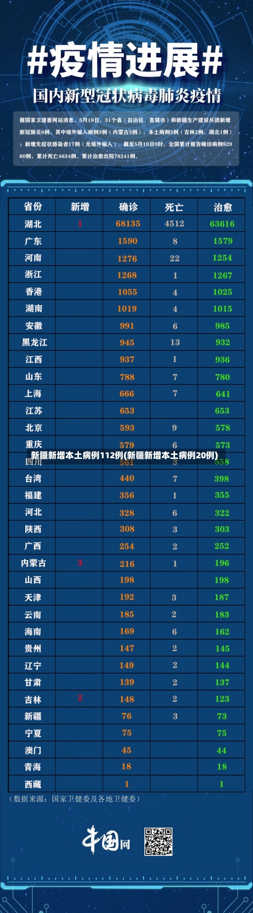 新疆新增本土病例112例(新疆新增本土病例20例)