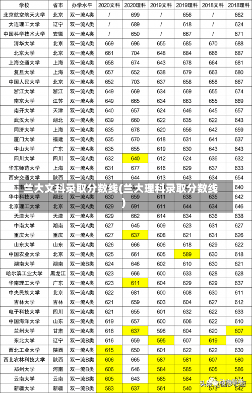 兰大文科录取分数线(兰大理科录取分数线)