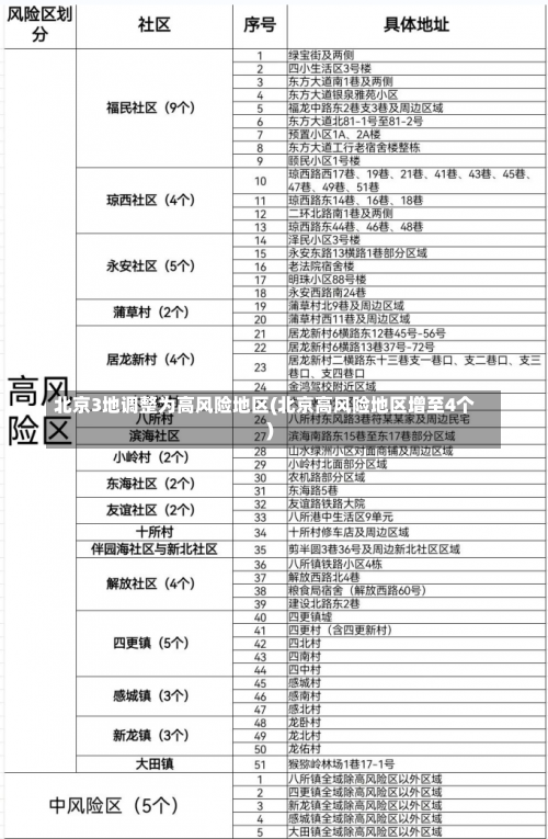 北京3地调整为高风险地区(北京高风险地区增至4个)