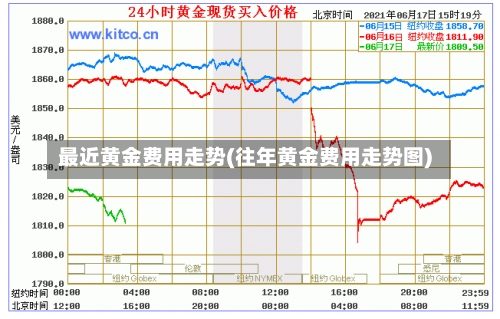 最近黄金费用走势(往年黄金费用走势图)