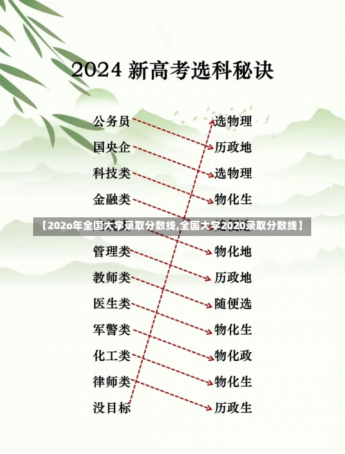 【202o年全国大学录取分数线,全国大学2020录取分数线】