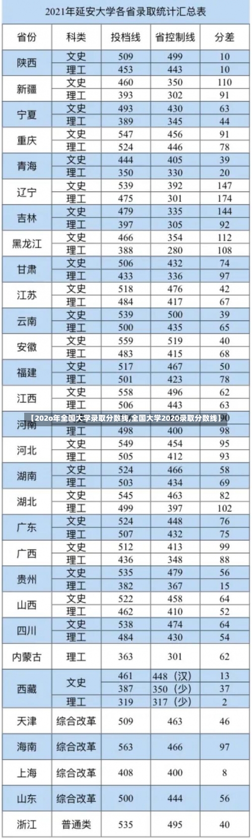 【202o年全国大学录取分数线,全国大学2020录取分数线】