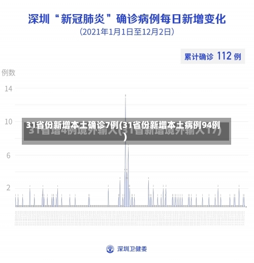 31省份新增本土确诊7例(31省份新增本土病例94例)