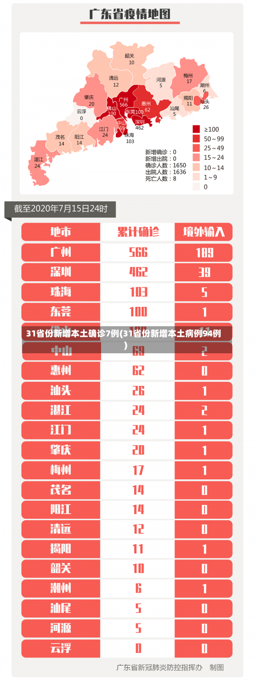 31省份新增本土确诊7例(31省份新增本土病例94例)