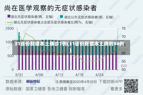 31省份新增本土确诊7例(31省份新增本土病例94例)