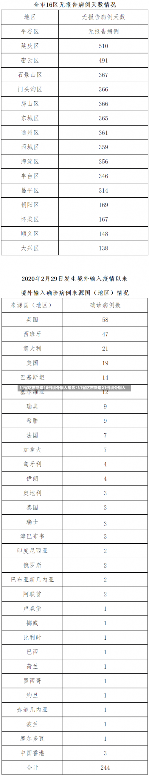 31省区市新增10例境外输入确诊/31省区市新增21例境外输入