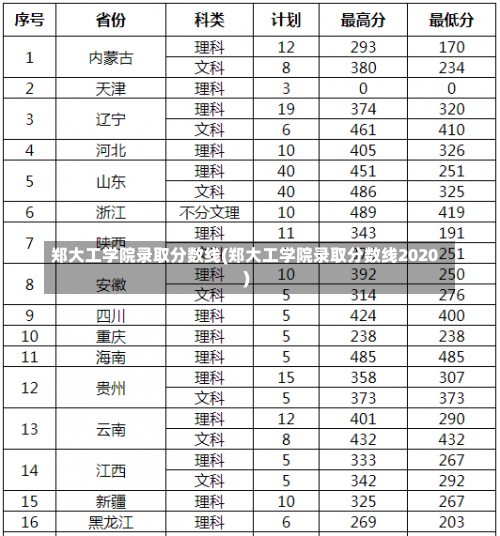 郑大工学院录取分数线(郑大工学院录取分数线2020)