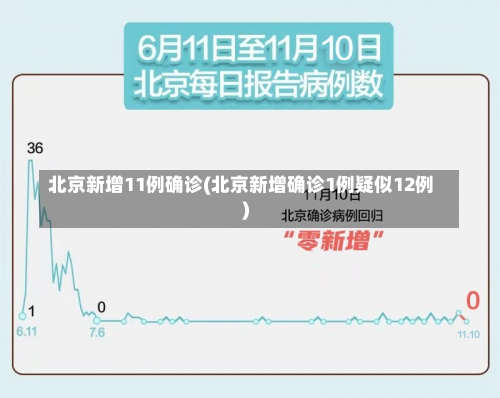 北京新增11例确诊(北京新增确诊1例疑似12例)